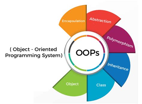 Object Oriented Programming (OOP) | by Ronald Ssebalamu | Medium