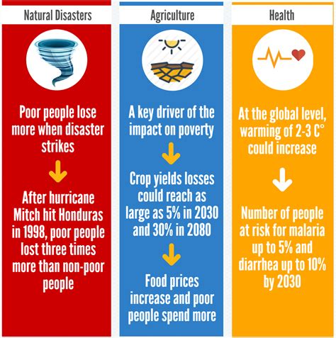 How does climate change make people poorer? | World Economic Forum