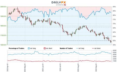 Gold Price Forecast: Gold Gives Up Major Level- What's Next?