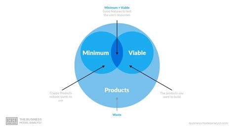 What is Minimum Viable Product (MVP)?