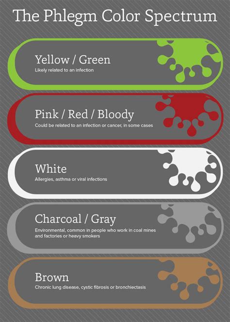 Pin by Patricia Palomino-Gallarneau on Health | Phlegm color, Mucus color chart, Mucus color