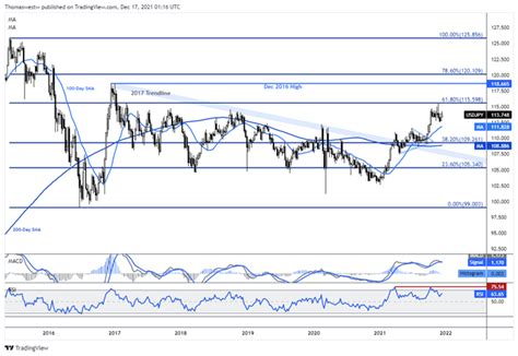 JPY Q1 2022 Technical Forecast: USD/JPY Chart Points Higher to Kick Off the Year - Mr Business news