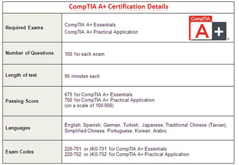 CompTIA A+ Certification