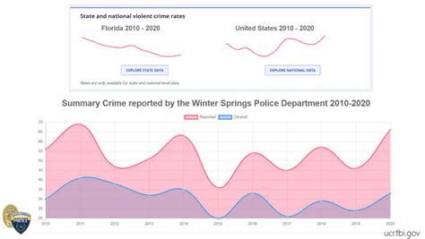 Winter Springs Crime Rate - Victoria for Winter Springs