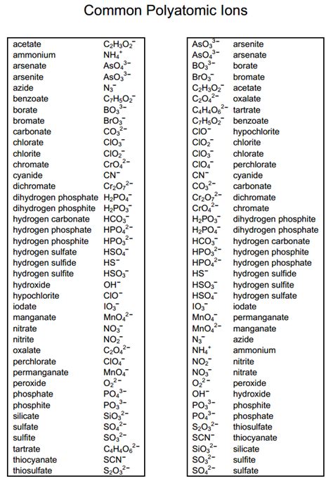 Polyatomic Ions - Physical Science