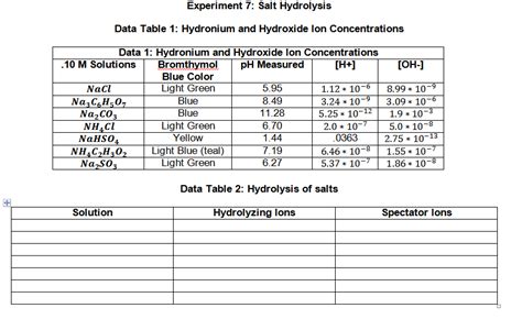 Solved Experiment 7: Salt Hydrolysis Data Table 1: Hydronium ...