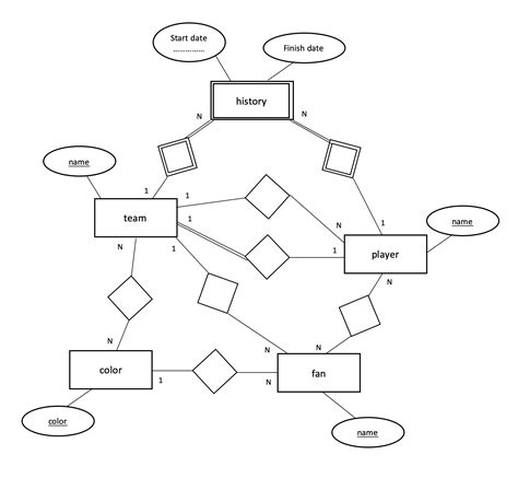 How To Draw One To Many Relationship In Er Diagram | ERModelExample.com