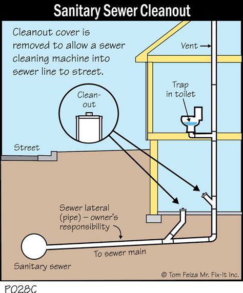 Sanitary Sewer Cleanout