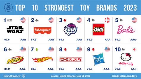 Toy brand values grow as post-pandemic play proliferates | Press Release | Brand Finance