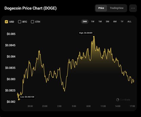 DOGE Price Analysis for December 1