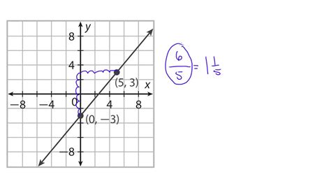 Rate of Change and Slope - YouTube