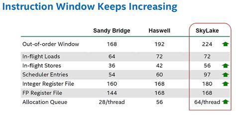 Skylake: Unravelling the CPU architecture behind Intel's 6th gen Core ...