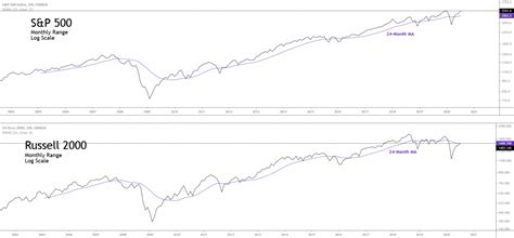 Russell 2000 Technical Overview – Forex Academy