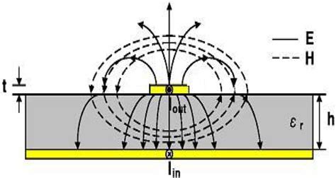 Crosssection of a microstrip transmission line | Download Scientific Diagram