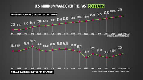 Fast Food Workers Demand Better Pay - ABC News