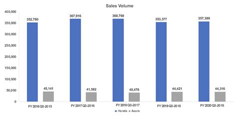 Honda: Incentives Rise, Prices Drop and Sales Barely Increase in the U ...