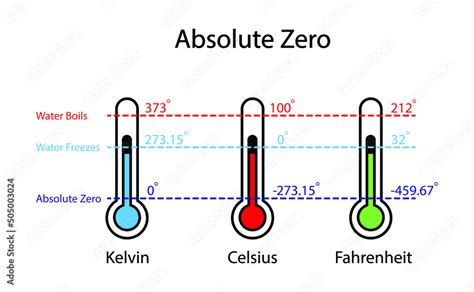 Vettoriale Stock illustration of chemistry and physics, Absolute zero ...