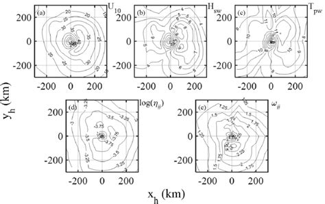 An example illustrating the application of the wind-wave growth ...