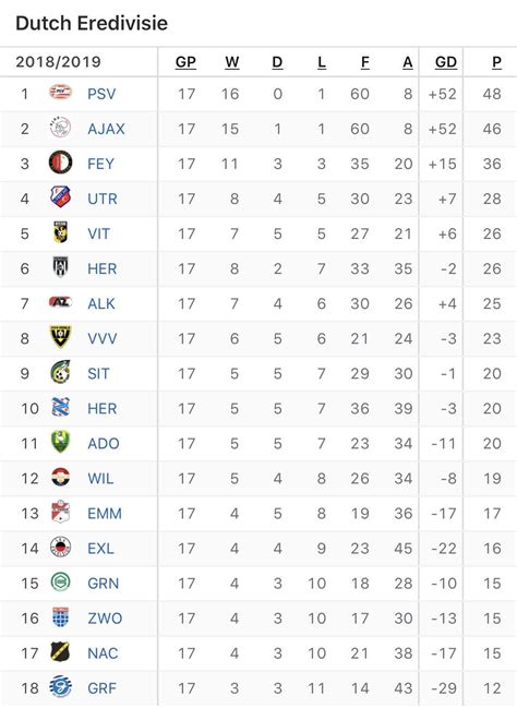 Fitfab: Eredivisie Premier League Table