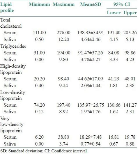 Normal Lipid Profile Levels