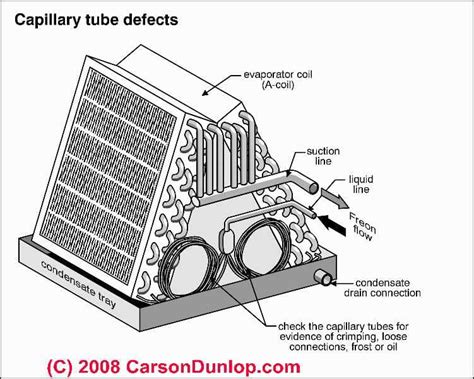 Air Conditioning & Heat Pump Cooling Coil Diagnosis & Repair