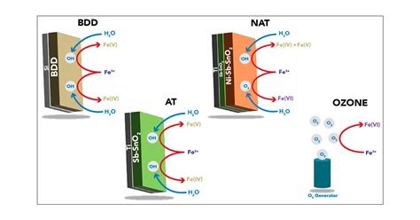 Novel Synthesis Pathways for Highly Oxidative Iron Species: Generation, Stability, and Treatment ...