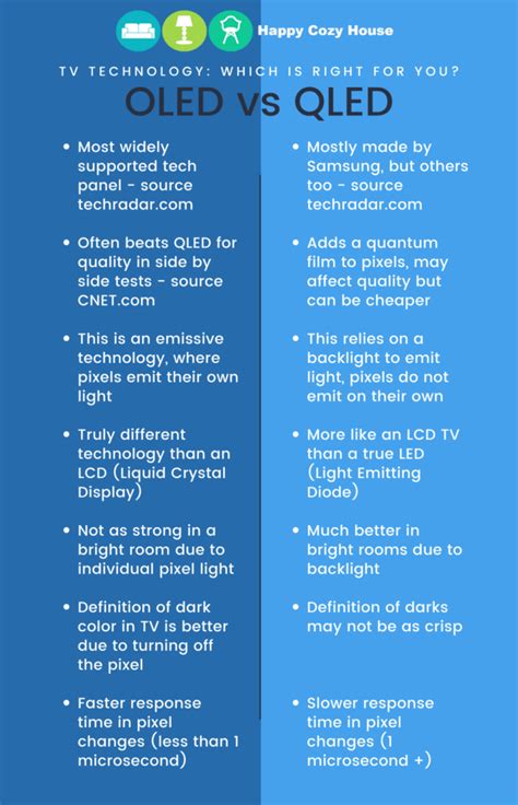 OLED vs QLED - Which TV Is Best For You? - HappyCozyHouse