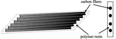 A typical structure of carbon fiber reinforced polymer (CFRP). | Download Scientific Diagram