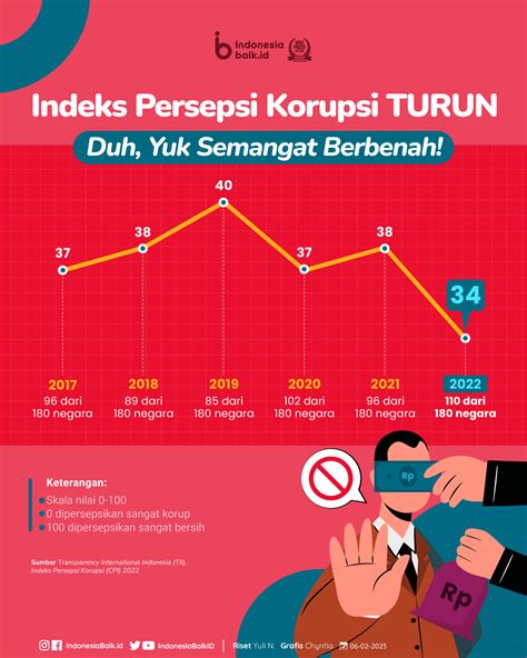 Infografis Korupsi Di Indonesia Infografis Publik Indonesian To English | The Best Porn Website