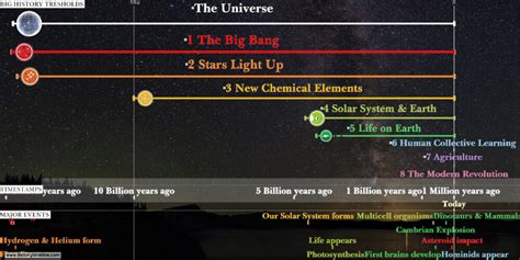 Timeline of the Universe - HistoryTimeline.com