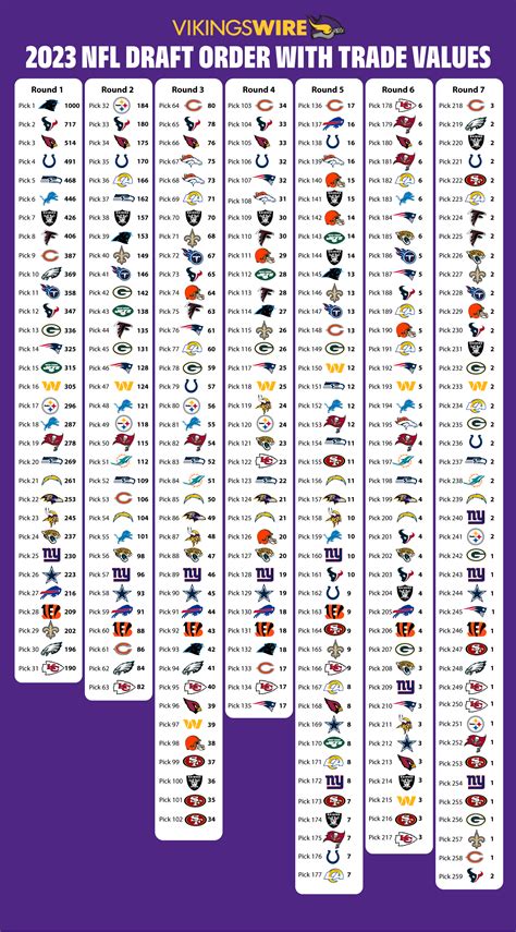 NFL draft: 2023 Trade value chart