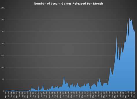 Steam Games Statistics and Trends