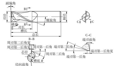 铣刀角度示意图,刀具前角后角示意图 - 伤感说说吧