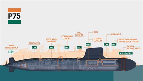 India Launches its Sixth and Final Scorpene Submarine - Naval News