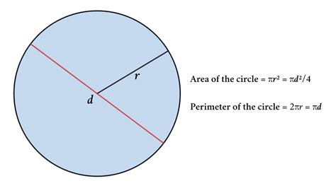 Area and Perimeter of the Circle: Formula and Derivations