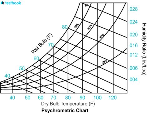 Relative humidity: Definition, Formula, Instrument, Importance