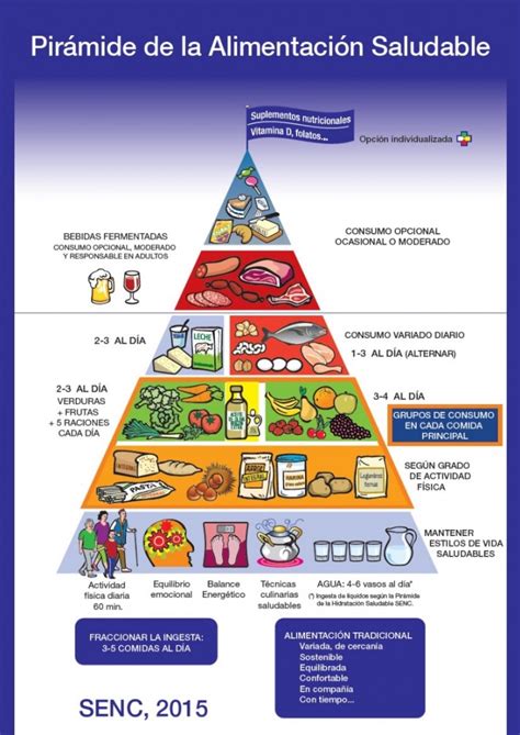 Cómo poner en práctica una dieta según la pirámide nutricional