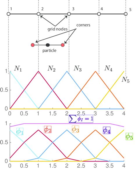 One dimensional quadratic CPDI shape functions (bottom figure). Also ...