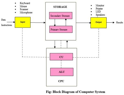 Computer System Block Diagram - Computer Fundamentals