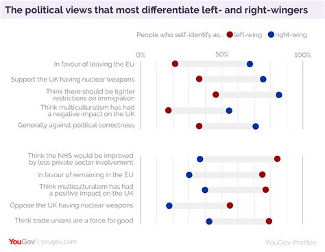 Left-wing vs right-wing: it’s complicated | YouGov