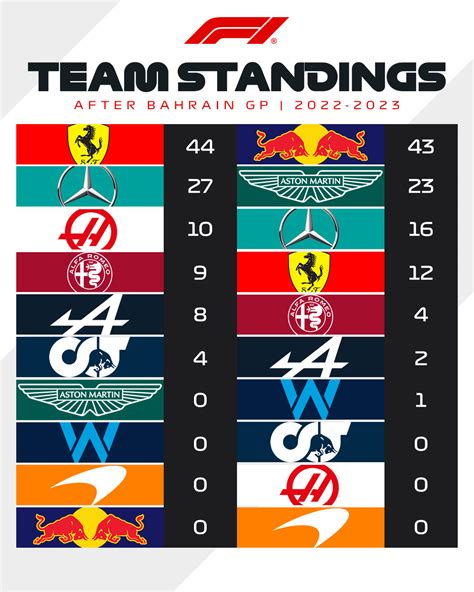 Formula 1 on Twitter: "TEAM STANDINGS 2022 vs. 2023 📊 Red Bull Racing ...