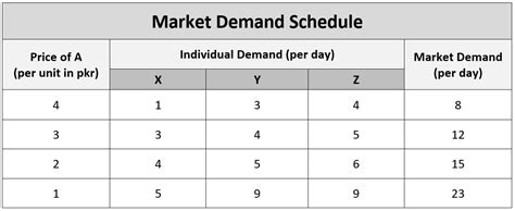 Demand schedule and its types