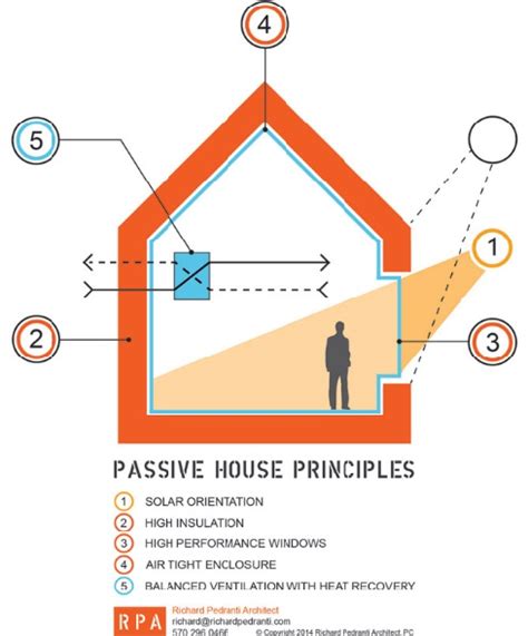 The five principles of Passive House... | Download Scientific Diagram