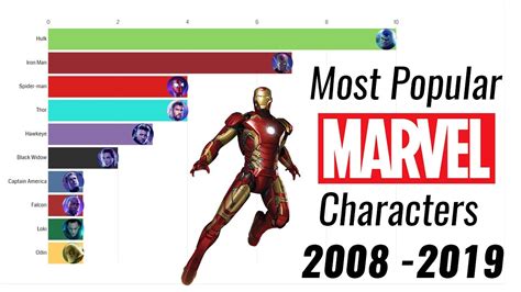 Most Popular MARVEL MCU Characters 2008 - 2019 - YouTube