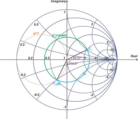 Transmission line impedance matching smith chart - nzworking