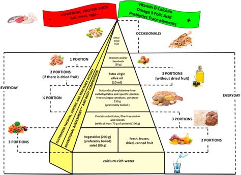 A food pyramid for adult patients with phenylketonuria and a systematic ...