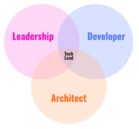 7 Essential Tips To Become A Good Technical Leader - GeeksforGeeks