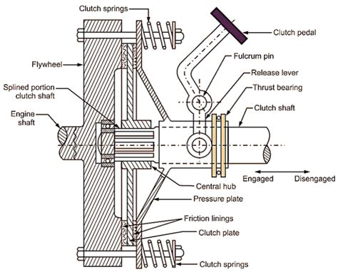 What is Single Plate Clutch? Working, Diagram, Construction & Applications - ElectricalWorkbook