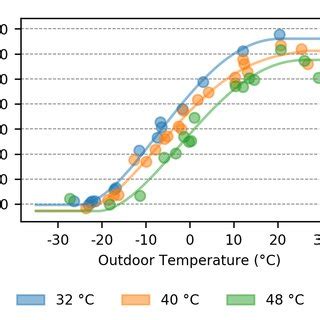 Gas heating efficiency is greatest at warm outdoor temperatures and low ...