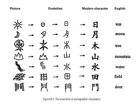 Chinese Characters Of Formation